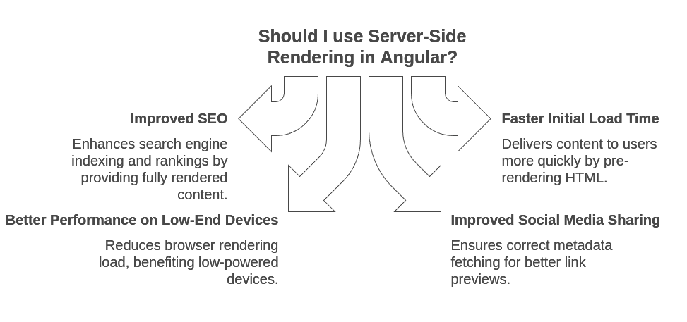 Server Side Rendering Angular